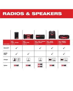 MLW2950-20 image(14) - Milwaukee Tool M18&trade; PACKOUT&trade; Radio + Charger