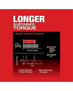 MLW2551-22 image(5) - Milwaukee Tool M12 FUEL SURGE 1/4" Hex Hydraulic Driver Kit